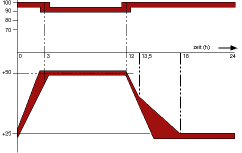 Figure 1. Load cells certified to OIML R-60 are tested to withstand 12 damp heat cycles